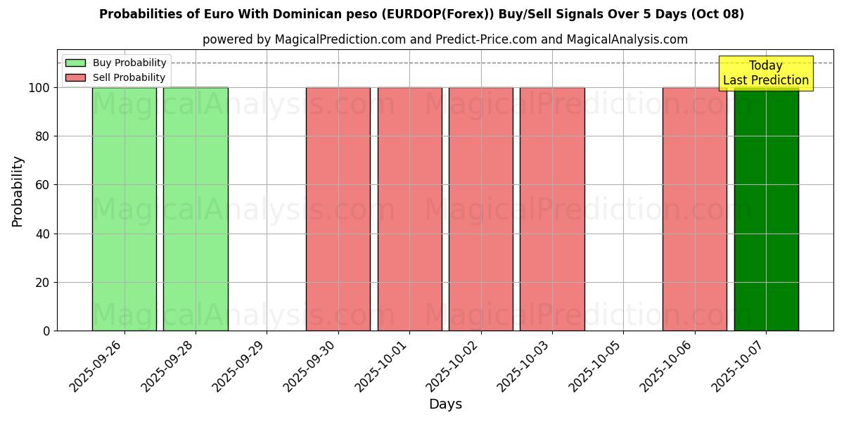 Probabilities of Euro med Dominikanska peso (EURDOP(Forex)) Buy/Sell Signals Using Several AI Models Over 5 Days (07 Oct) 