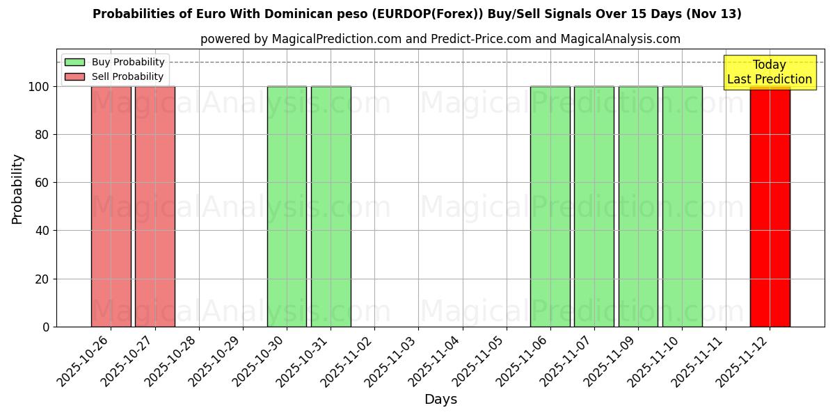 Probabilities of Euro com peso dominicano (EURDOP(Forex)) Buy/Sell Signals Using Several AI Models Over 5 Days (13 Nov) 