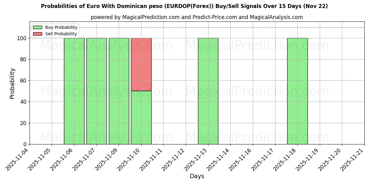 Probabilities of Euro With Dominican peso (EURDOP(Forex)) Buy/Sell Signals Using Several AI Models Over 5 Days (22 Nov) 
