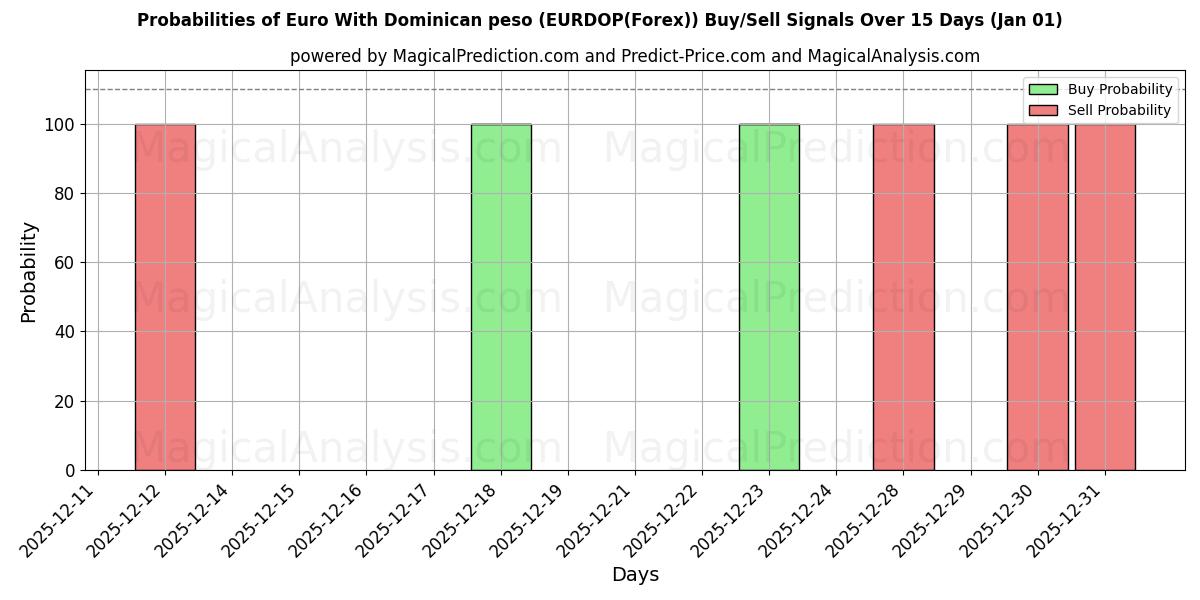 Probabilities of डोमिनिकन पेसो के साथ यूरो (EURDOP(Forex)) Buy/Sell Signals Using Several AI Models Over 5 Days (01 Jan) 