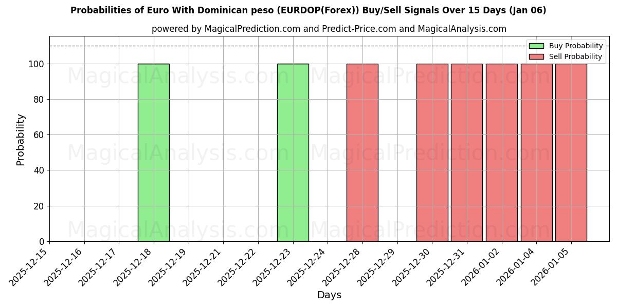 Probabilities of Euro avec peso dominicain (EURDOP(Forex)) Buy/Sell Signals Using Several AI Models Over 5 Days (03 Jan) 