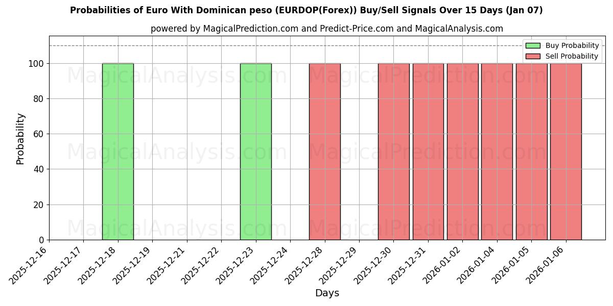 Probabilities of Euro med Dominikanska peso (EURDOP(Forex)) Buy/Sell Signals Using Several AI Models Over 5 Days (06 Jan) 