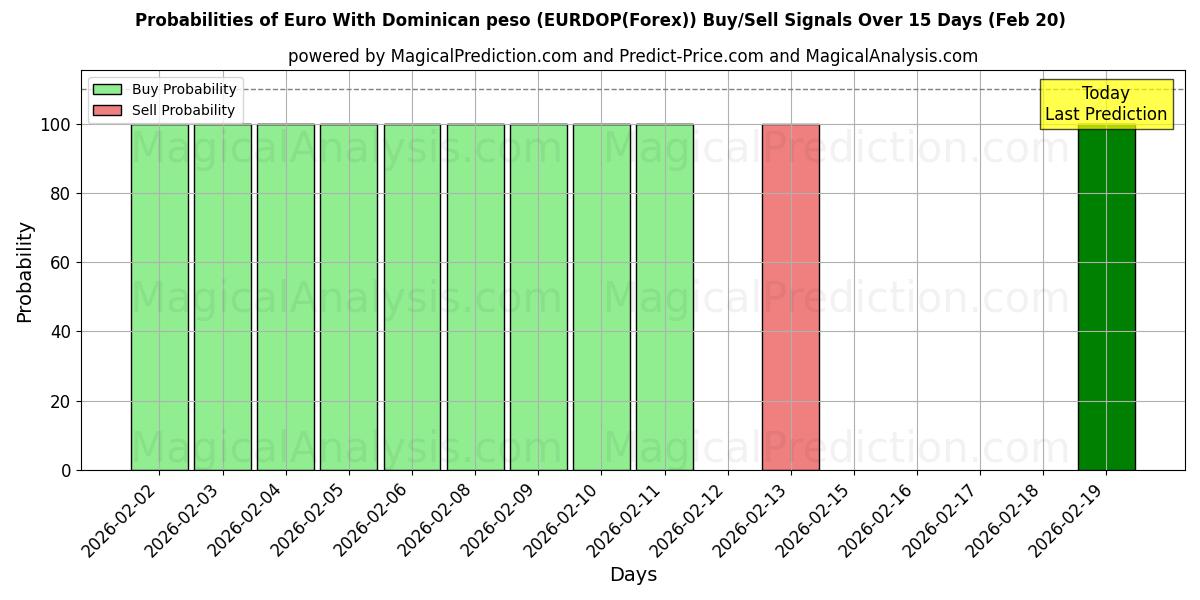 Probabilities of Евро к доминиканскому песо (EURDOP(Forex)) Buy/Sell Signals Using Several AI Models Over 5 Days (20 Feb) 