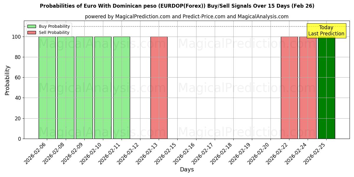 Probabilities of Euro Dominikaanisen peson kanssa (EURDOP(Forex)) Buy/Sell Signals Using Several AI Models Over 5 Days (25 Feb) 