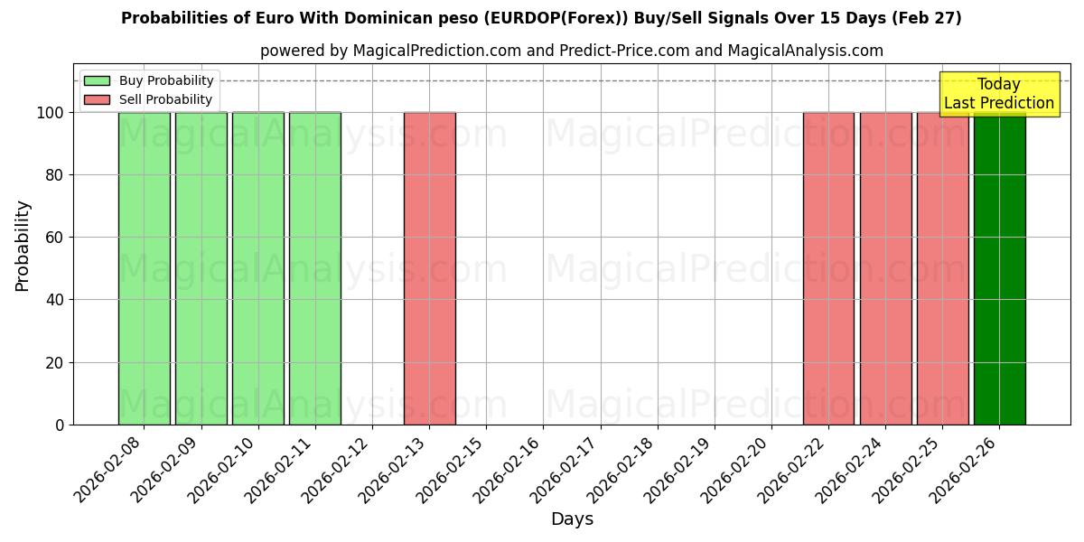 Probabilities of Euro com peso dominicano (EURDOP(Forex)) Buy/Sell Signals Using Several AI Models Over 5 Days (27 Feb) 