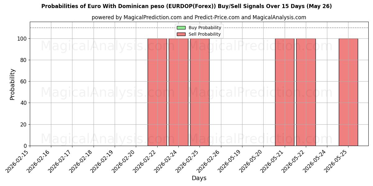 Probabilities of Euro Dominik Pezosu ile (EURDOP(Forex)) Buy/Sell Signals Using Several AI Models Over 5 Days (26 May) 