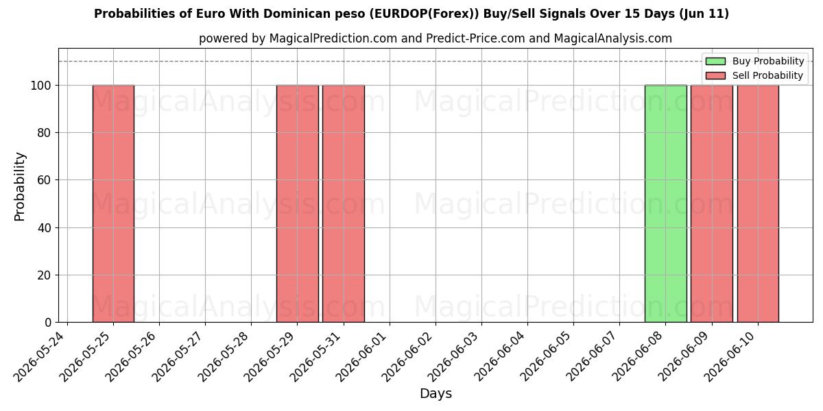 Probabilities of Euro med Dominikanske pesos (EURDOP(Forex)) Buy/Sell Signals Using Several AI Models Over 5 Days (11 Jun) 