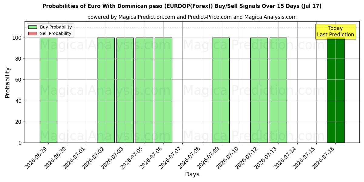Probabilities of Euro com peso dominicano (EURDOP(Forex)) Buy/Sell Signals Using Several AI Models Over 5 Days (17 Jul) 