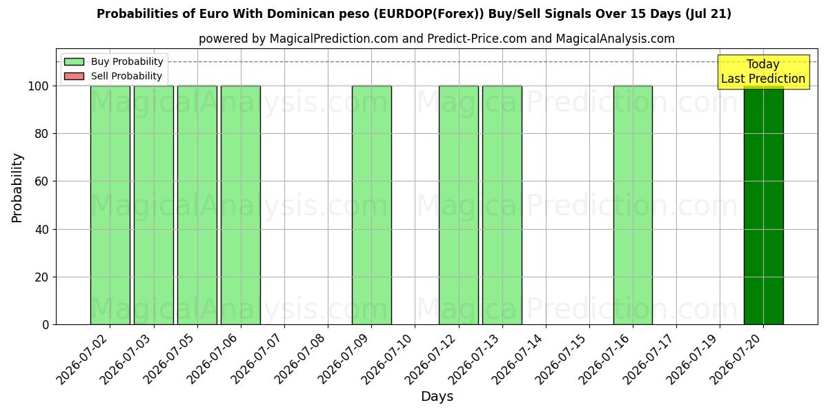 Probabilities of Euro Dominik Pezosu ile (EURDOP(Forex)) Buy/Sell Signals Using Several AI Models Over 5 Days (21 Jul) 