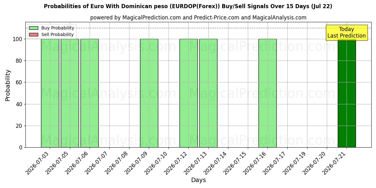 Probabilities of Euro med Dominikanske peso (EURDOP(Forex)) Buy/Sell Signals Using Several AI Models Over 5 Days (22 Jul) 