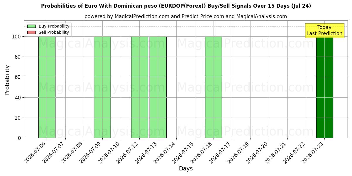 Probabilities of Euro mit dominikanischem Peso (EURDOP(Forex)) Buy/Sell Signals Using Several AI Models Over 5 Days (24 Jul) 