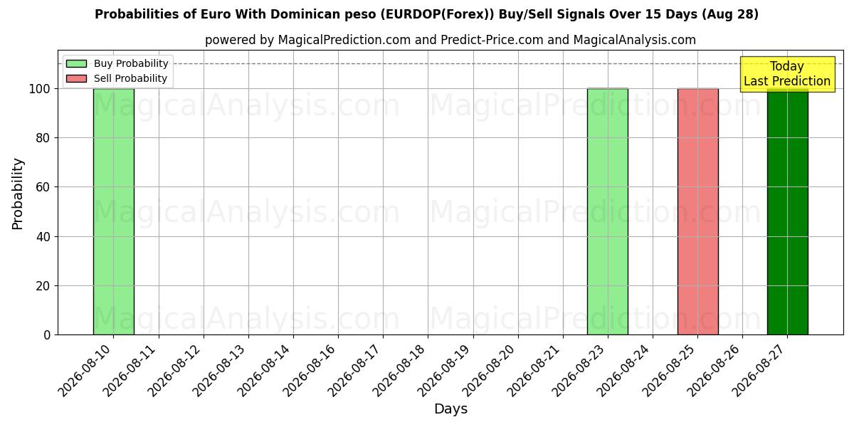 Probabilities of Euro com peso dominicano (EURDOP(Forex)) Buy/Sell Signals Using Several AI Models Over 5 Days (28 Aug) 