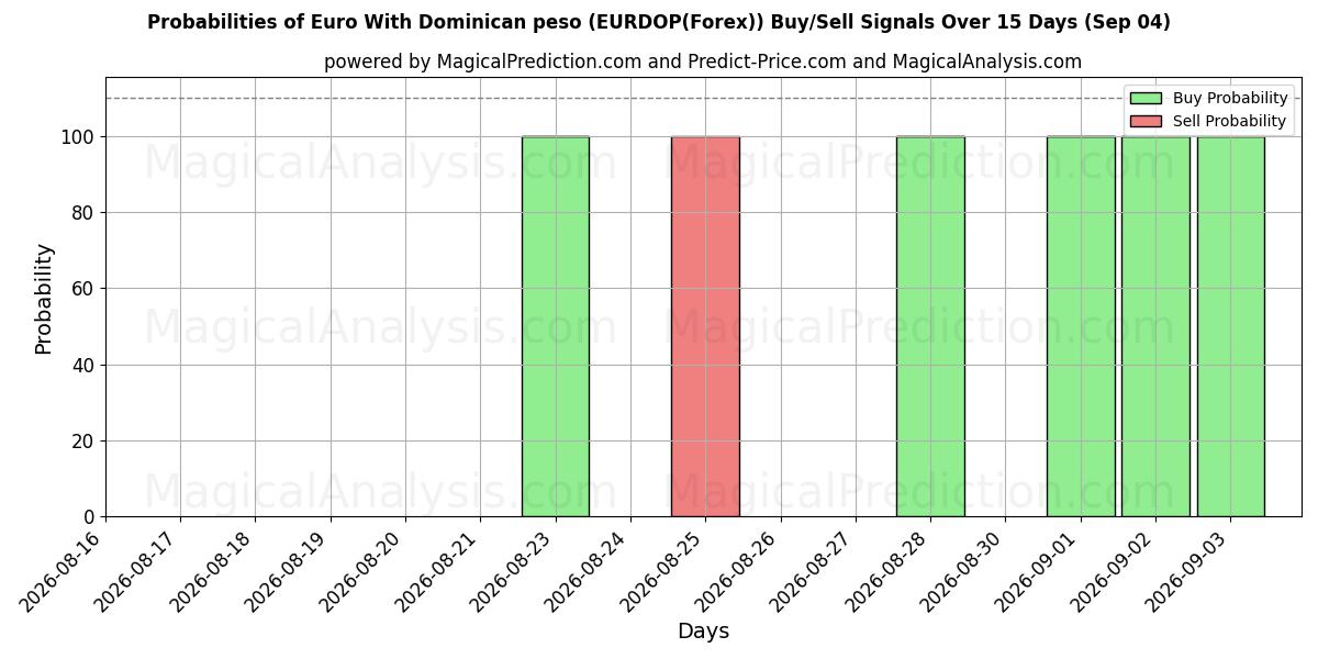 Probabilities of Euro Dominik Pezosu ile (EURDOP(Forex)) Buy/Sell Signals Using Several AI Models Over 5 Days (04 Sep) 