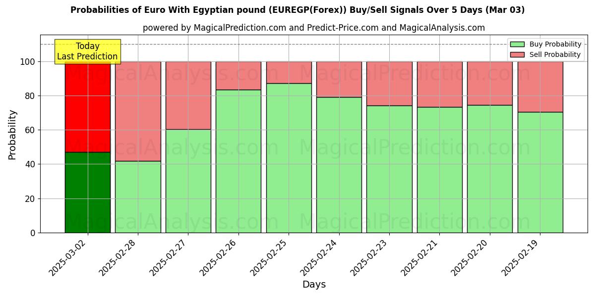 Probabilities of Euro With Egyptian pound (EUREGP(Forex)) Buy/Sell Signals Using Several AI Models Over 5 Days (03 Mar) 