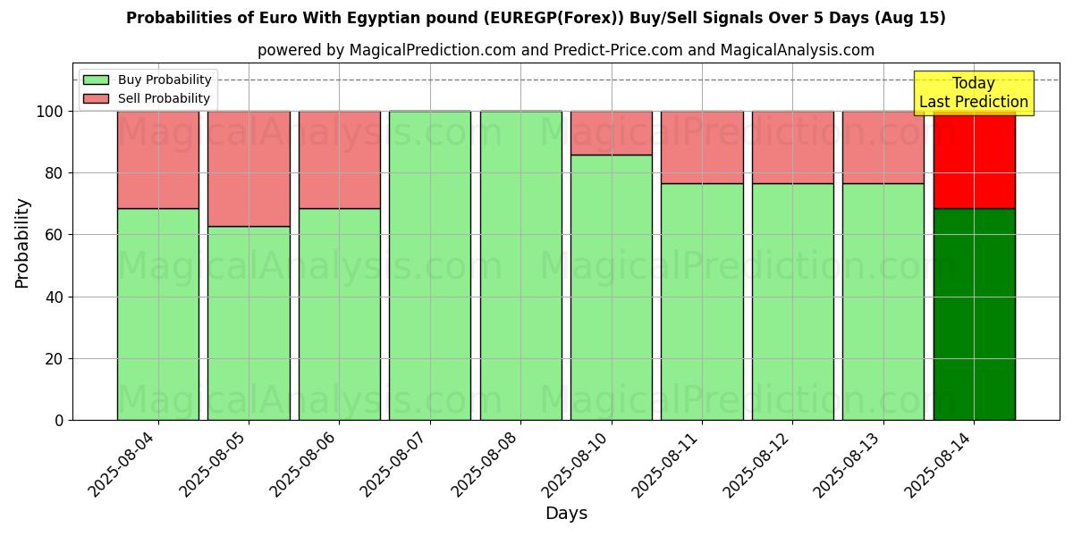 Probabilities of Euro met Egyptisch pond (EUREGP(Forex)) Buy/Sell Signals Using Several AI Models Over 5 Days (15 Aug) 