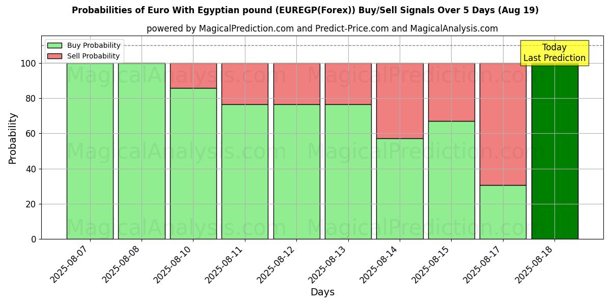Probabilities of Euro mit ägyptischem Pfund (EUREGP(Forex)) Buy/Sell Signals Using Several AI Models Over 5 Days (19 Aug) 