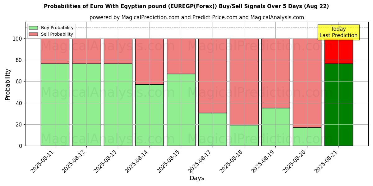 Probabilities of یورو با پوند مصر (EUREGP(Forex)) Buy/Sell Signals Using Several AI Models Over 5 Days (22 Aug) 
