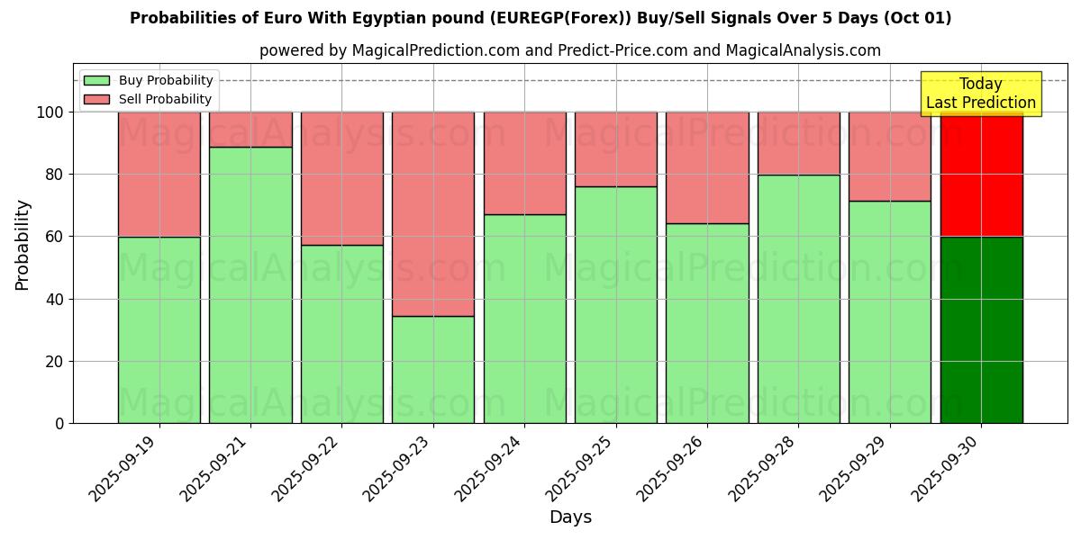 Probabilities of Euro Mısır Lirası ile (EUREGP(Forex)) Buy/Sell Signals Using Several AI Models Over 5 Days (01 Oct) 