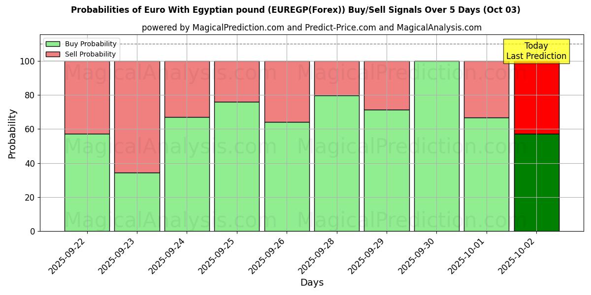 Probabilities of Euro With Egyptian pound (EUREGP(Forex)) Buy/Sell Signals Using Several AI Models Over 5 Days (03 Oct) 