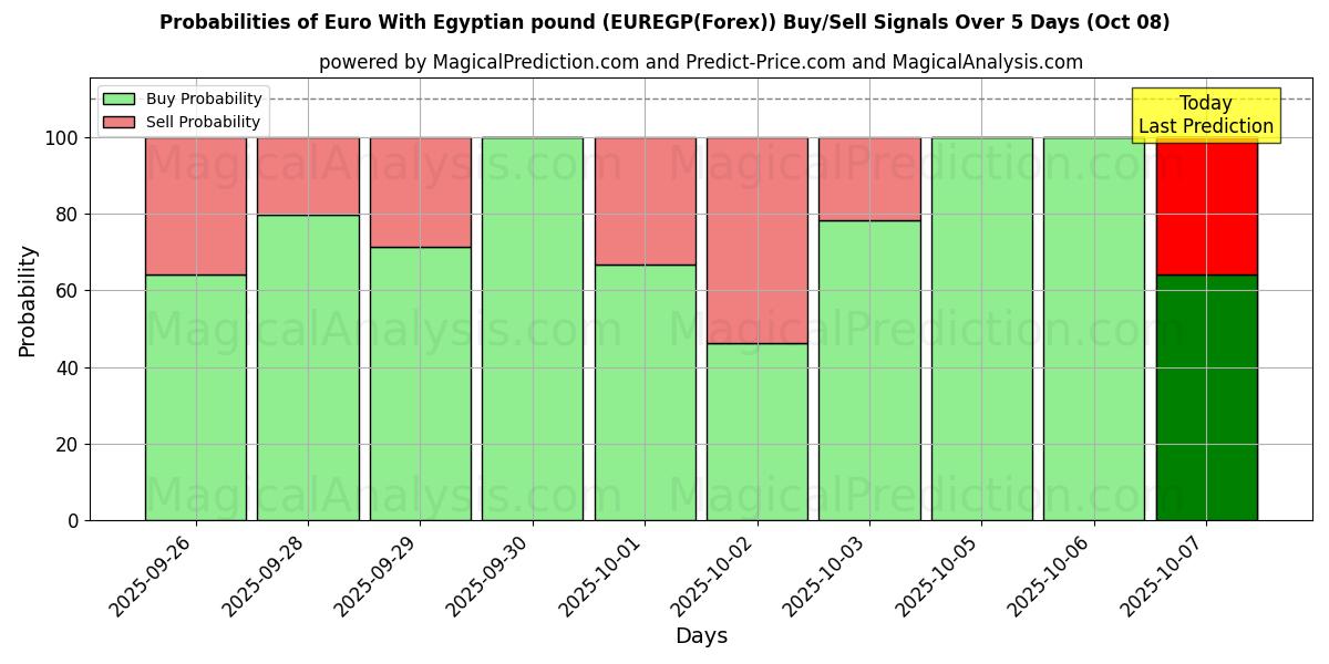 Probabilities of Euro med egyptiskt pund (EUREGP(Forex)) Buy/Sell Signals Using Several AI Models Over 5 Days (07 Oct) 
