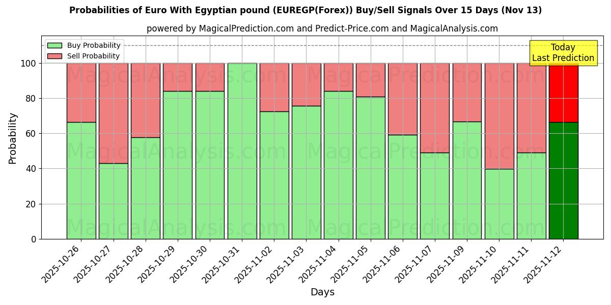 Probabilities of Euro Mısır Lirası ile (EUREGP(Forex)) Buy/Sell Signals Using Several AI Models Over 5 Days (13 Nov) 