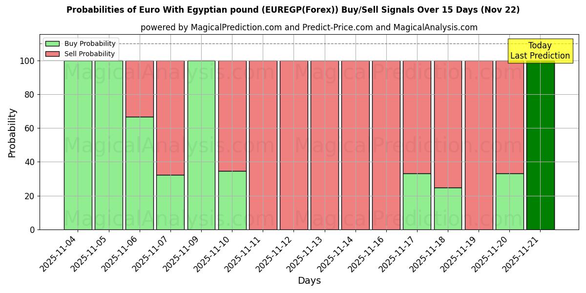 Probabilities of Euro avec livre égyptienne (EUREGP(Forex)) Buy/Sell Signals Using Several AI Models Over 5 Days (22 Nov) 