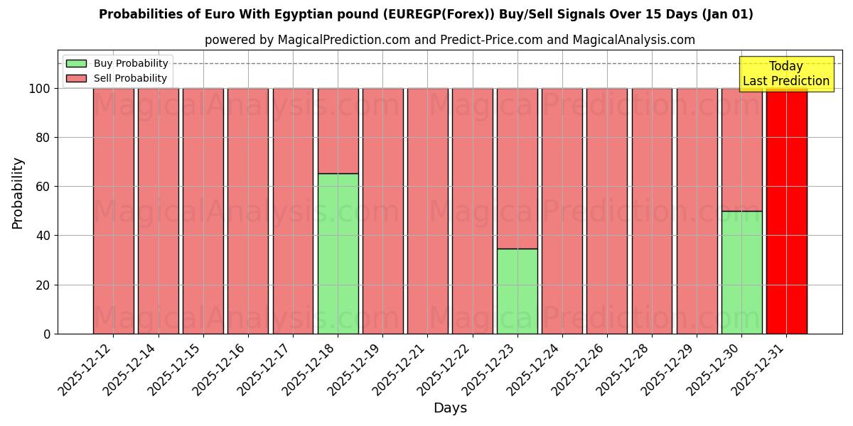 Probabilities of Euro med egyptiske pund (EUREGP(Forex)) Buy/Sell Signals Using Several AI Models Over 5 Days (01 Jan) 