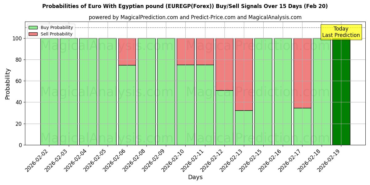 Probabilities of Euro With Egyptian pound (EUREGP(Forex)) Buy/Sell Signals Using Several AI Models Over 5 Days (20 Feb) 