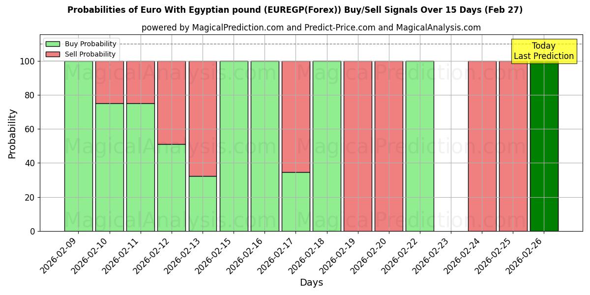 Probabilities of Euro mit ägyptischem Pfund (EUREGP(Forex)) Buy/Sell Signals Using Several AI Models Over 5 Days (27 Feb) 