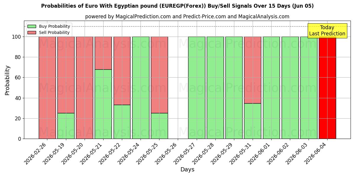 Probabilities of اليورو بالجنيه المصري (EUREGP(Forex)) Buy/Sell Signals Using Several AI Models Over 5 Days (05 Jun) 