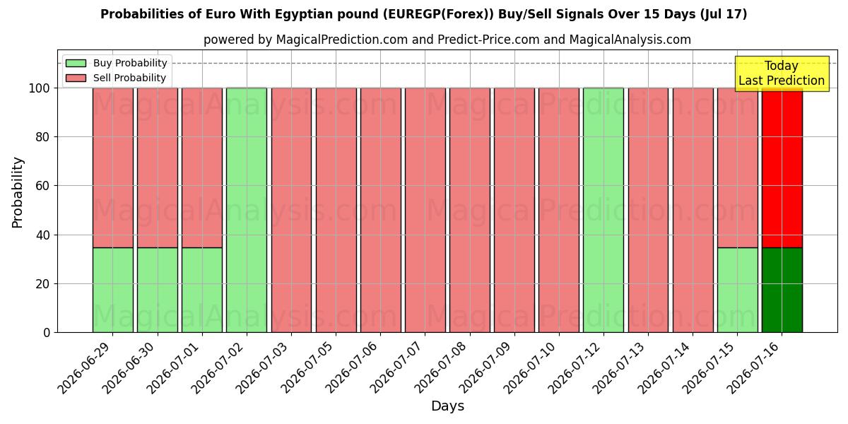 Probabilities of Euro mit ägyptischem Pfund (EUREGP(Forex)) Buy/Sell Signals Using Several AI Models Over 5 Days (17 Jul) 