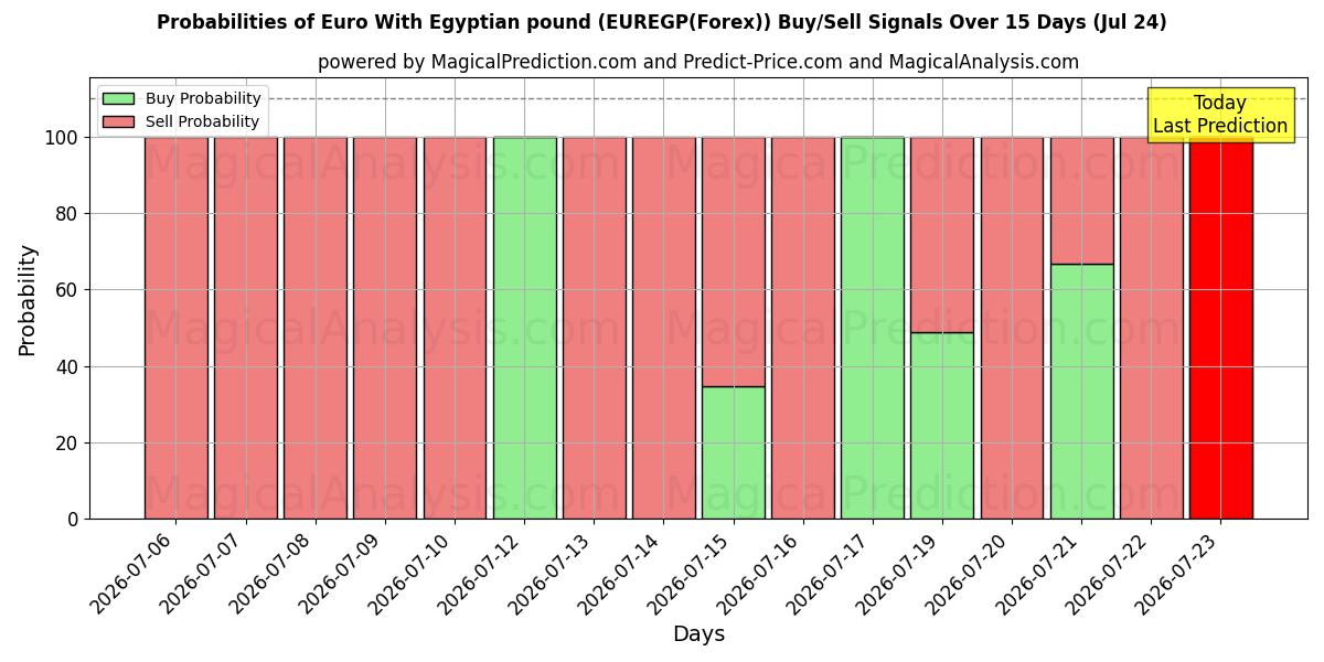 Probabilities of यूरो मिस्री पाउंड के साथ (EUREGP(Forex)) Buy/Sell Signals Using Several AI Models Over 5 Days (24 Jul) 