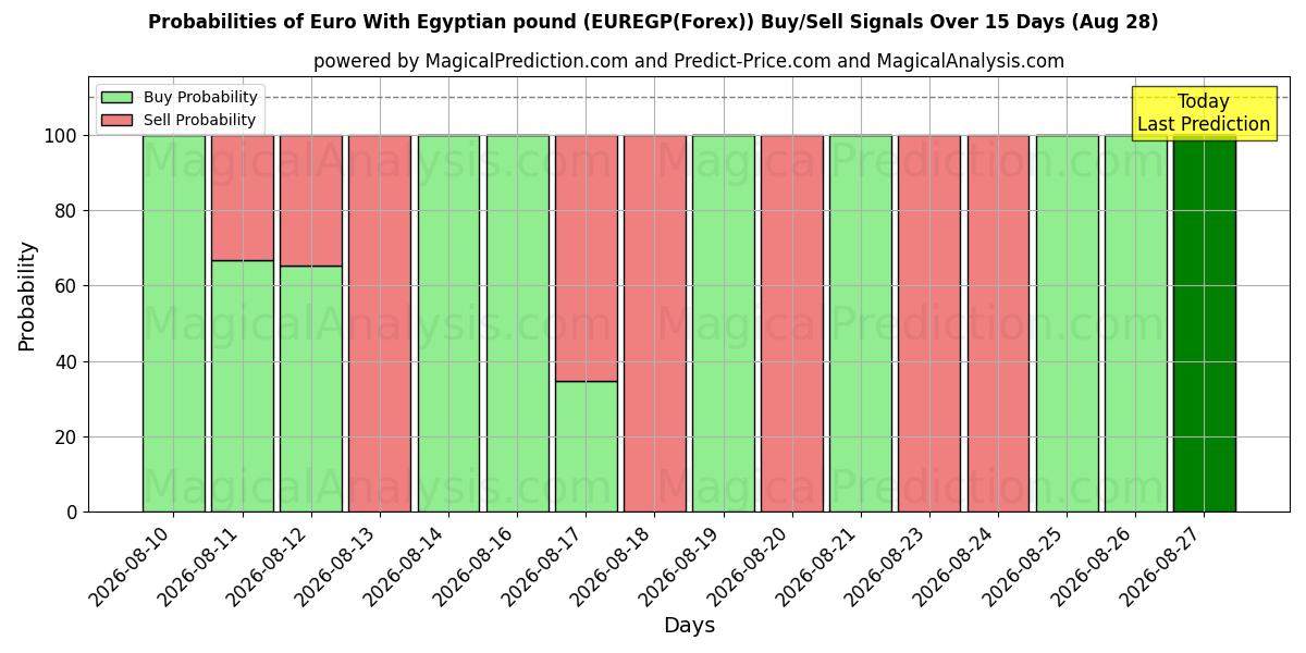 Probabilities of Euro mit ägyptischem Pfund (EUREGP(Forex)) Buy/Sell Signals Using Several AI Models Over 5 Days (28 Aug) 