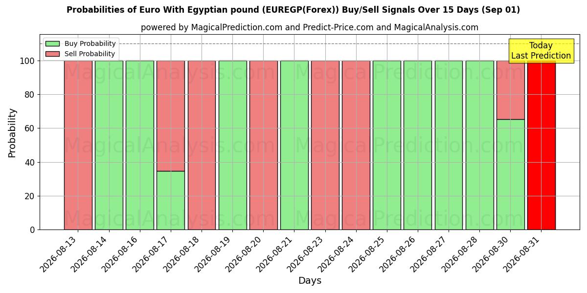 Probabilities of Euro com libra egípcia (EUREGP(Forex)) Buy/Sell Signals Using Several AI Models Over 5 Days (01 Sep) 