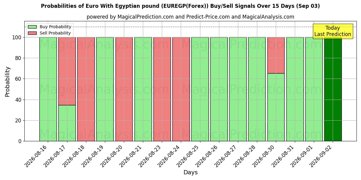 Probabilities of Euro Con Sterlina Egiziana (EUREGP(Forex)) Buy/Sell Signals Using Several AI Models Over 5 Days (03 Sep) 