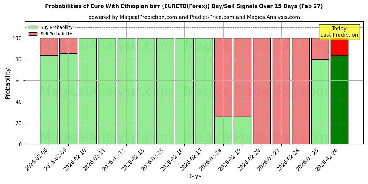 Probabilities of ユーロとエチオピアブル (EURETB(Forex)) Buy/Sell Signals Using Several AI Models Over 5 Days (27 Feb) 