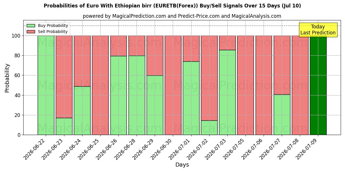 Probabilities of 에티오피아 비르와 유로 (EURETB(Forex)) Buy/Sell Signals Using Several AI Models Over 5 Days (10 Jul) 