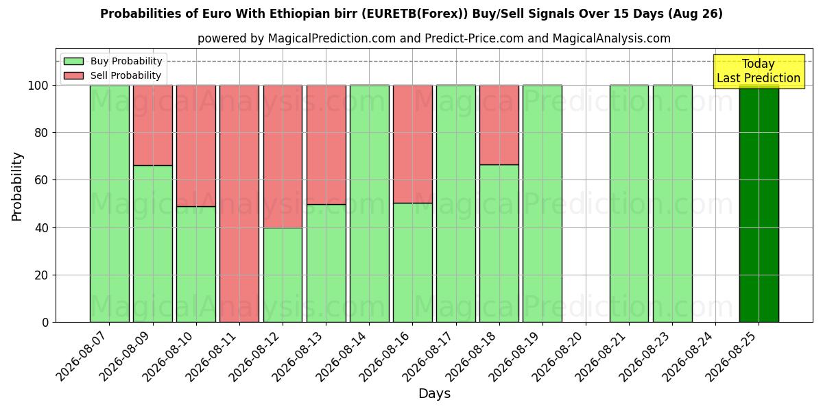 Probabilities of اليورو مع البير الاثيوبي (EURETB(Forex)) Buy/Sell Signals Using Several AI Models Over 5 Days (26 Aug) 