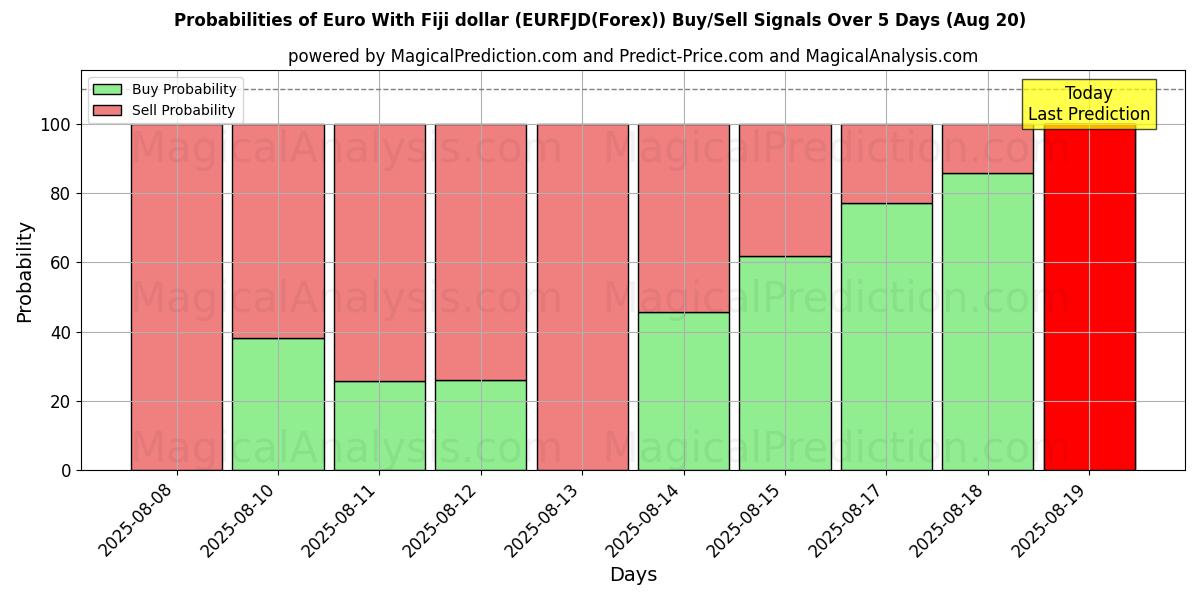 Probabilities of Euro With Fiji dollar (EURFJD(Forex)) Buy/Sell Signals Using Several AI Models Over 5 Days (19 Aug) 