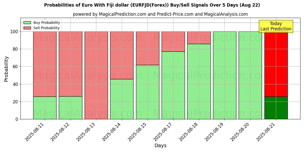 Probabilities of Euro avec dollar fidjien (EURFJD(Forex)) Buy/Sell Signals Using Several AI Models Over 5 Days (22 Aug) 