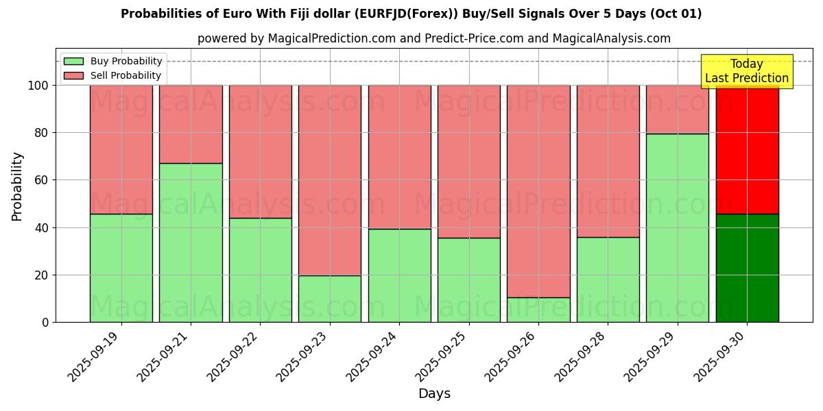 Probabilities of Euro med Fiji dollar (EURFJD(Forex)) Buy/Sell Signals Using Several AI Models Over 5 Days (01 Oct) 
