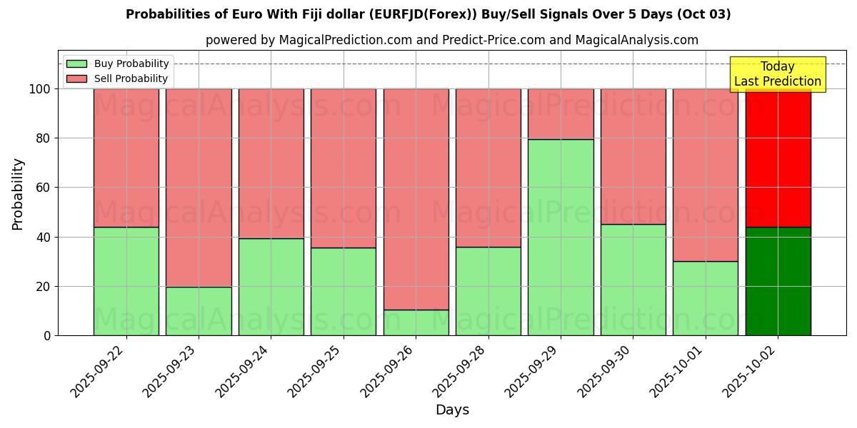 Probabilities of Euro With Fiji dollar (EURFJD(Forex)) Buy/Sell Signals Using Several AI Models Over 5 Days (03 Oct) 