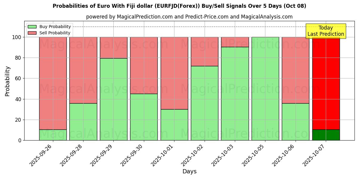 Probabilities of Fiji Doları ile Euro (EURFJD(Forex)) Buy/Sell Signals Using Several AI Models Over 5 Days (07 Oct) 