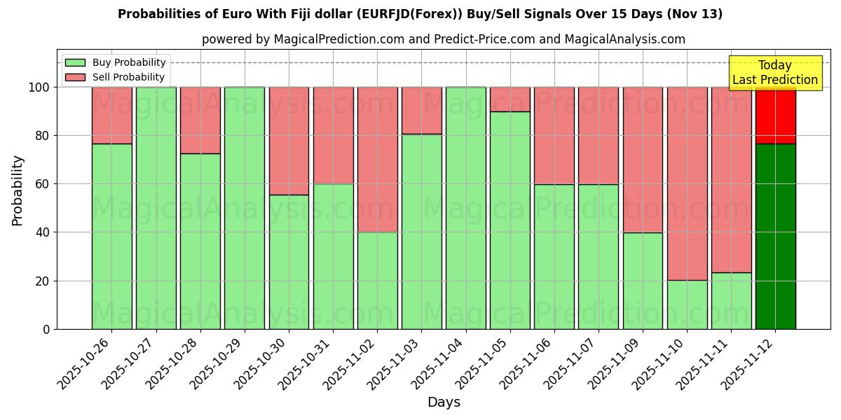 Probabilities of euro con dólar fiyiano (EURFJD(Forex)) Buy/Sell Signals Using Several AI Models Over 5 Days (13 Nov) 