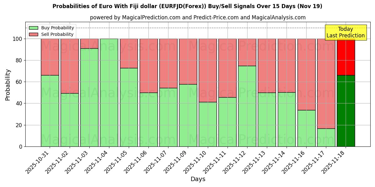 Probabilities of Euro med Fiji-dollar (EURFJD(Forex)) Buy/Sell Signals Using Several AI Models Over 5 Days (20 Nov) 