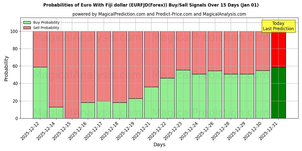 Probabilities of Euro med Fiji dollar (EURFJD(Forex)) Buy/Sell Signals Using Several AI Models Over 5 Days (01 Jan) 