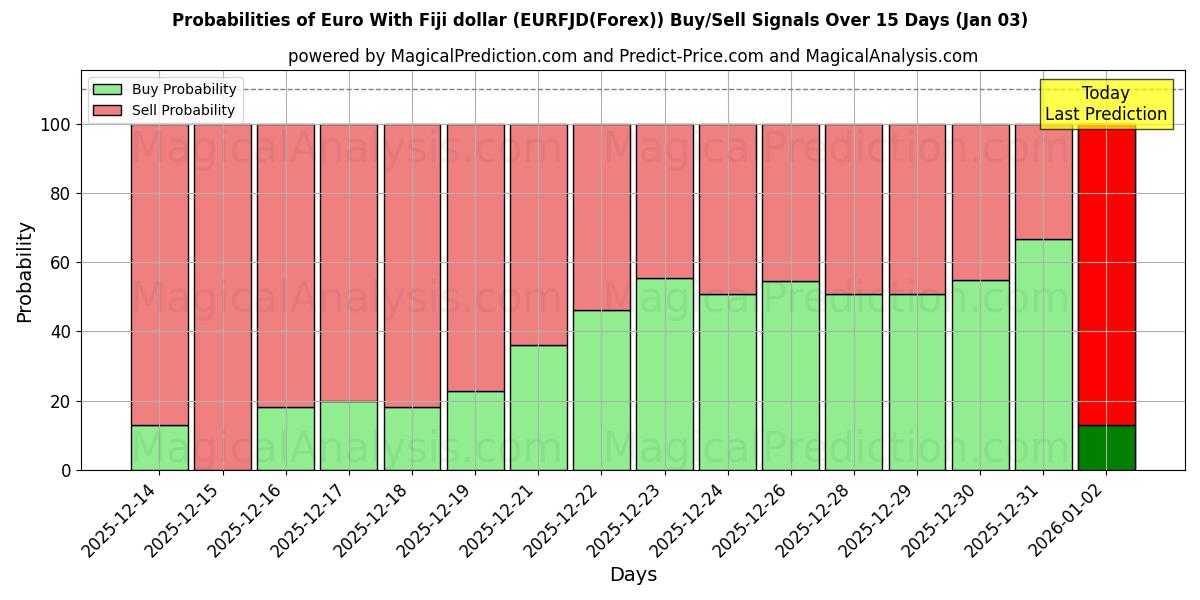 Probabilities of Euro con il dollaro delle Fiji (EURFJD(Forex)) Buy/Sell Signals Using Several AI Models Over 5 Days (03 Jan) 