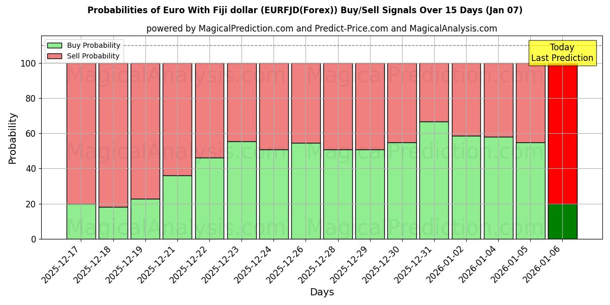 Probabilities of Евро с долларом Фиджи (EURFJD(Forex)) Buy/Sell Signals Using Several AI Models Over 5 Days (06 Jan) 