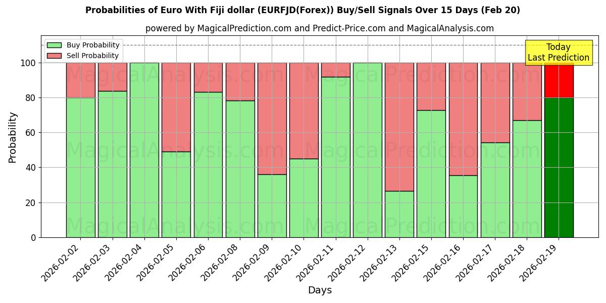 Probabilities of Euro With Fiji dollar (EURFJD(Forex)) Buy/Sell Signals Using Several AI Models Over 5 Days (20 Feb) 