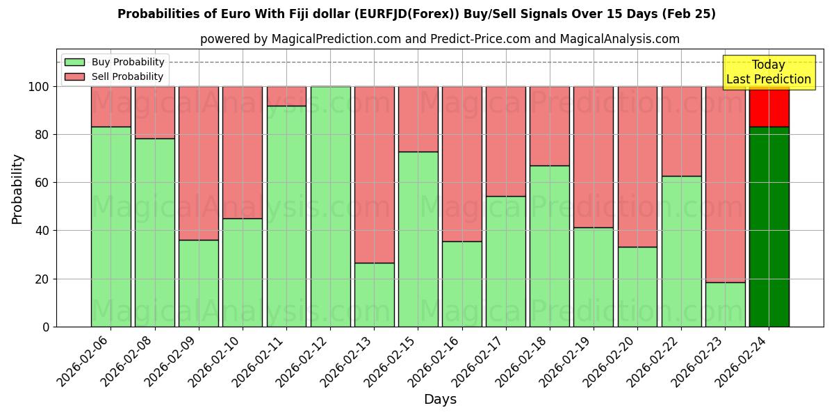 Probabilities of Евро с долларом Фиджи (EURFJD(Forex)) Buy/Sell Signals Using Several AI Models Over 5 Days (25 Feb) 